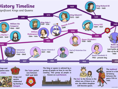 timeline