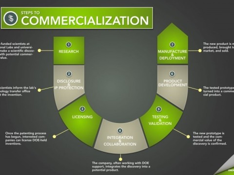 commercialization