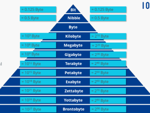 byte