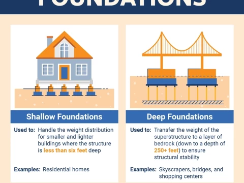 foundations