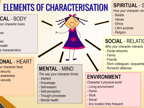 characterisation