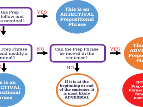 adverbially