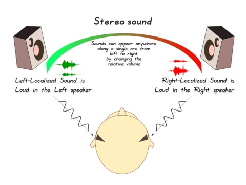 stereophony