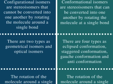 configurational