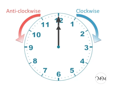 anti-clockwise