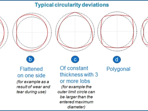 roundness