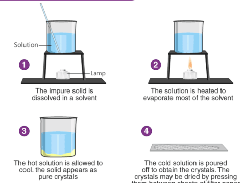 crystallization