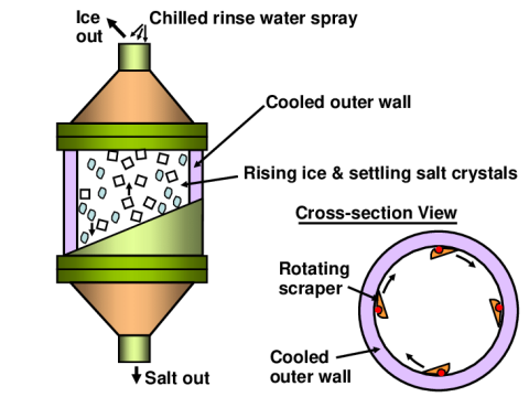 crystallizing