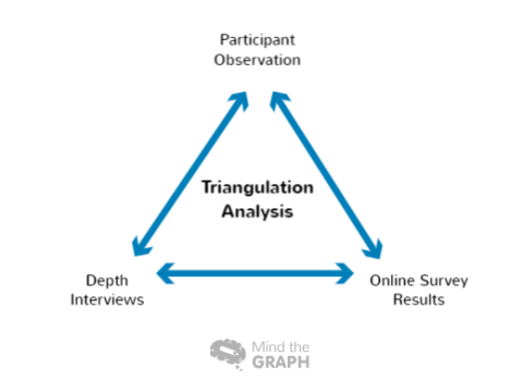 triangulation