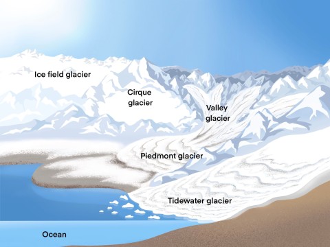 glaciated