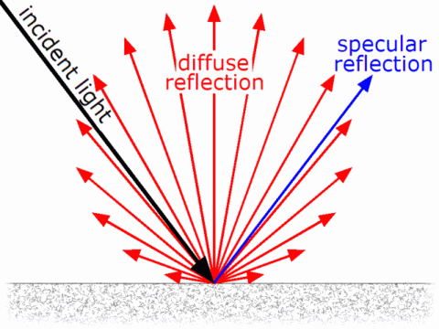 diffusely