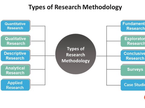 methodology