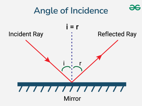 incidence