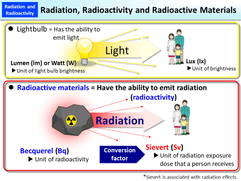 radioactive